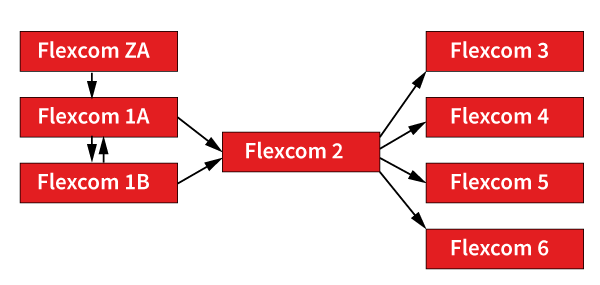 Schematische voorstelling volgorde FlexCom's